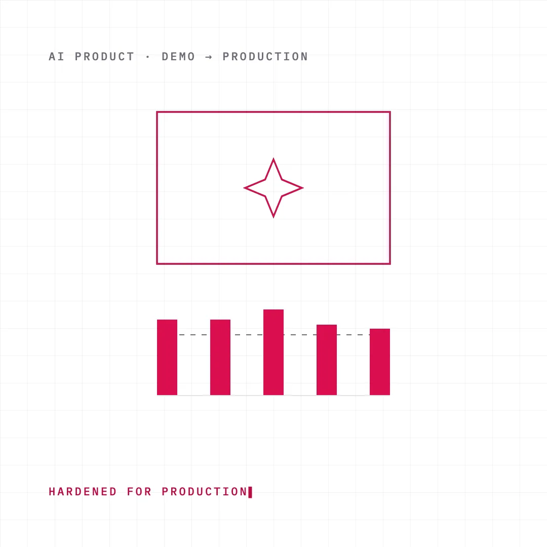Animated sketch: a dashed prototype demo is evaluated against real cases, two evals fall short and get fixed, and the outline hardens into a solid production build.