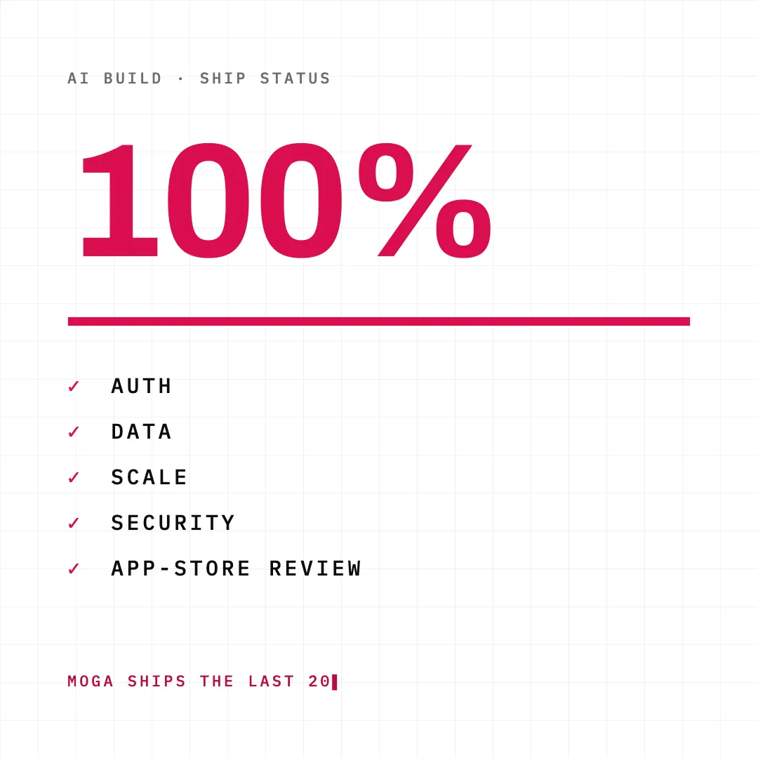 Animated sketch: an AI build races to 80 percent, stalls on auth, data, scale, security, and app-store review, then Moga ships the last 20.