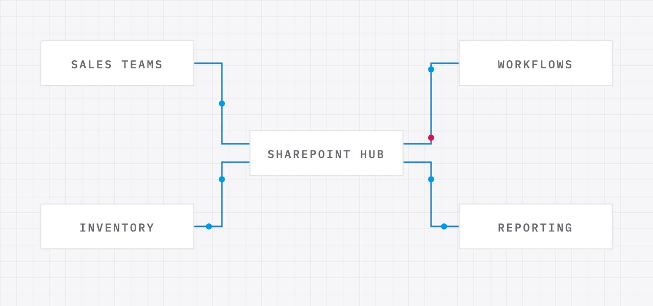 Animated system sketch of the Toyota / Lexus engagement: sales teams, inventory, sharepoint hub, workflows, reporting